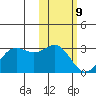 Zapadni Bay tide chart for Wednesday, February 9, 2022