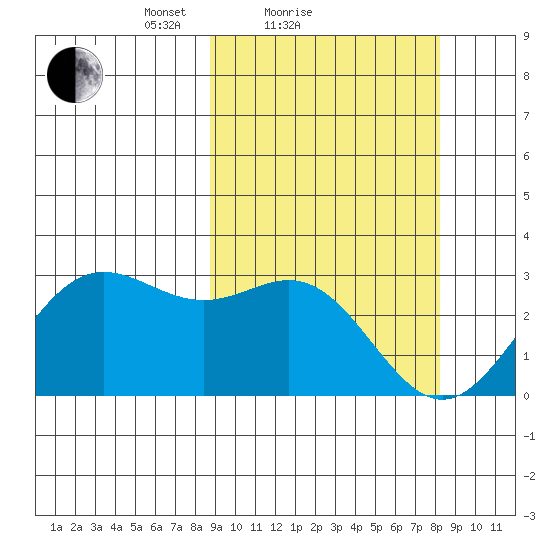 Zapadni Bay tide chart for Thursday, March 10, 2022