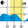 Zapadni Bay tide chart for Thursday, March 10, 2022