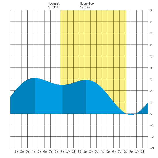 Zapadni Bay tide chart for Friday, March 11, 2022