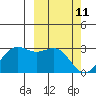Zapadni Bay tide chart for Friday, March 11, 2022