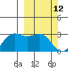 Zapadni Bay tide chart for Saturday, March 12, 2022