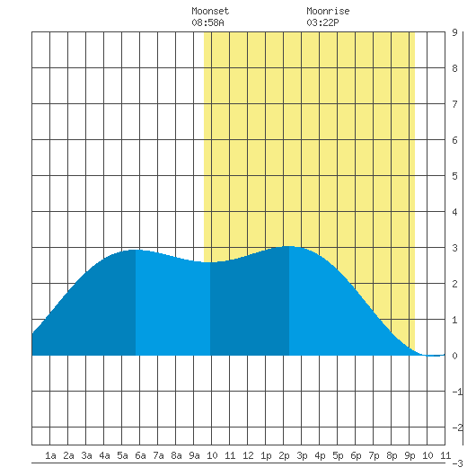 Zapadni Bay tide chart for Sunday, March 13, 2022