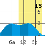 Zapadni Bay tide chart for Sunday, March 13, 2022