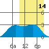Zapadni Bay tide chart for Monday, March 14, 2022
