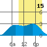 Zapadni Bay tide chart for Tuesday, March 15, 2022