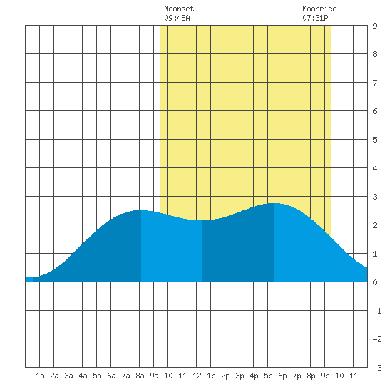 Zapadni Bay tide chart for Wednesday, March 16, 2022