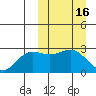 Zapadni Bay tide chart for Wednesday, March 16, 2022