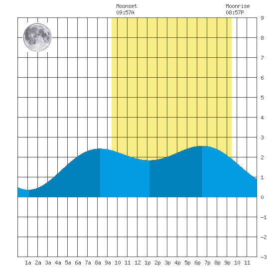 Zapadni Bay tide chart for Thursday, March 17, 2022