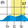 Zapadni Bay tide chart for Thursday, March 17, 2022