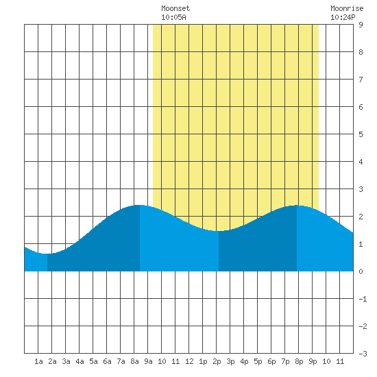 Zapadni Bay tide chart for Friday, March 18, 2022