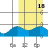 Zapadni Bay tide chart for Friday, March 18, 2022