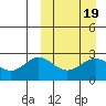 Zapadni Bay tide chart for Saturday, March 19, 2022