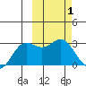 Zapadni Bay tide chart for Tuesday, March 1, 2022