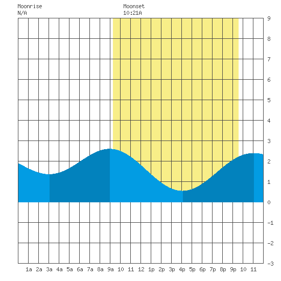 Zapadni Bay tide chart for Sunday, March 20, 2022