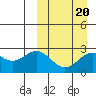 Zapadni Bay tide chart for Sunday, March 20, 2022