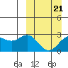 Zapadni Bay tide chart for Monday, March 21, 2022
