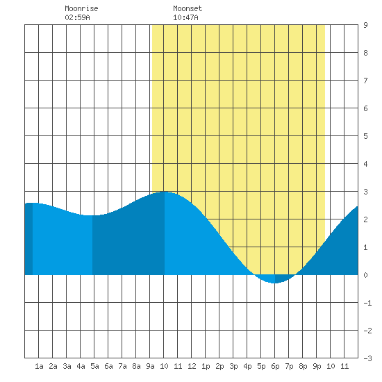 Zapadni Bay tide chart for Tuesday, March 22, 2022