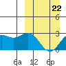 Zapadni Bay tide chart for Tuesday, March 22, 2022
