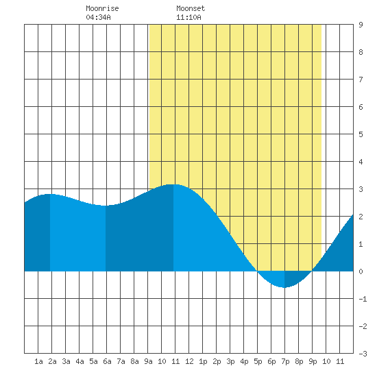 Zapadni Bay tide chart for Wednesday, March 23, 2022
