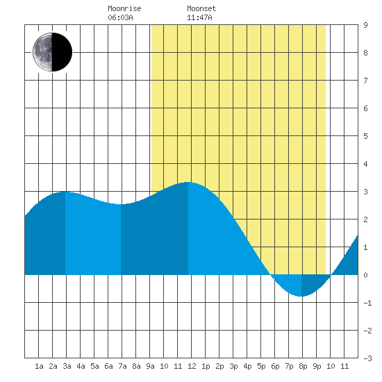 Zapadni Bay tide chart for Thursday, March 24, 2022