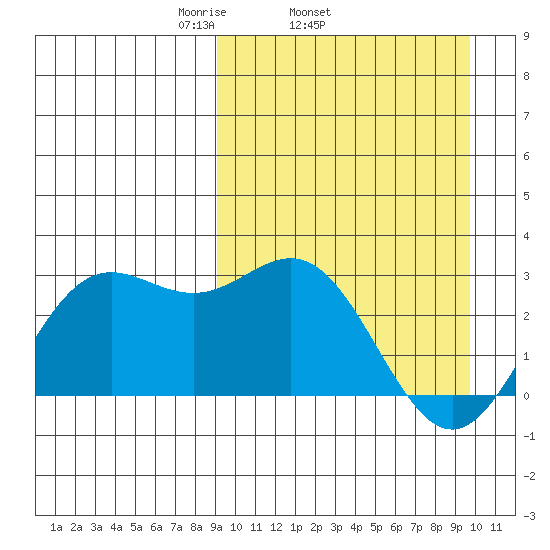 Zapadni Bay tide chart for Friday, March 25, 2022