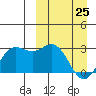 Zapadni Bay tide chart for Friday, March 25, 2022