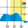 Zapadni Bay tide chart for Saturday, March 26, 2022