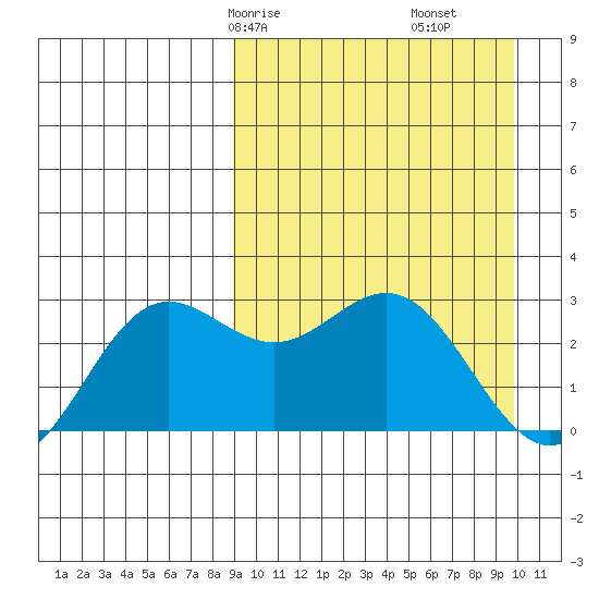 Zapadni Bay tide chart for Monday, March 28, 2022