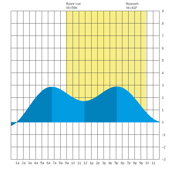 Zapadni Bay tide chart for Tuesday, March 29, 2022