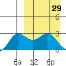 Zapadni Bay tide chart for Tuesday, March 29, 2022