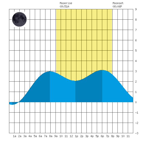 Zapadni Bay tide chart for Wednesday, March 2, 2022