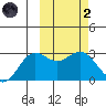 Zapadni Bay tide chart for Wednesday, March 2, 2022
