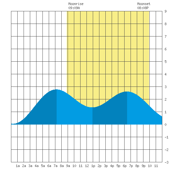 Zapadni Bay tide chart for Wednesday, March 30, 2022