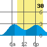 Zapadni Bay tide chart for Wednesday, March 30, 2022