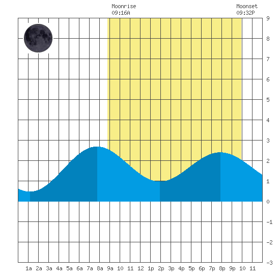 Zapadni Bay tide chart for Thursday, March 31, 2022