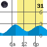Zapadni Bay tide chart for Thursday, March 31, 2022