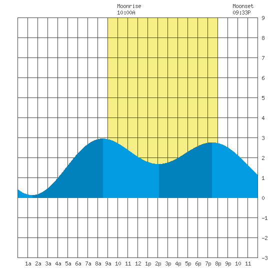Zapadni Bay tide chart for Thursday, March 3, 2022