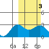 Zapadni Bay tide chart for Thursday, March 3, 2022