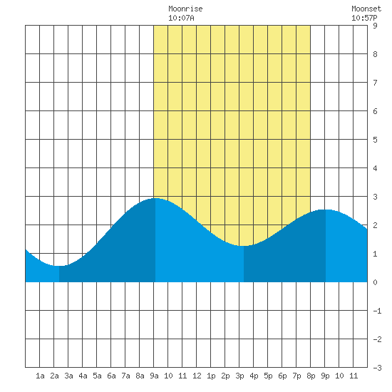 Zapadni Bay tide chart for Friday, March 4, 2022