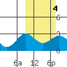 Zapadni Bay tide chart for Friday, March 4, 2022