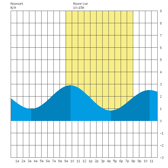 Zapadni Bay tide chart for Saturday, March 5, 2022
