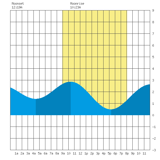 Zapadni Bay tide chart for Sunday, March 6, 2022