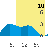 Zapadni Bay tide chart for Sunday, April 10, 2022