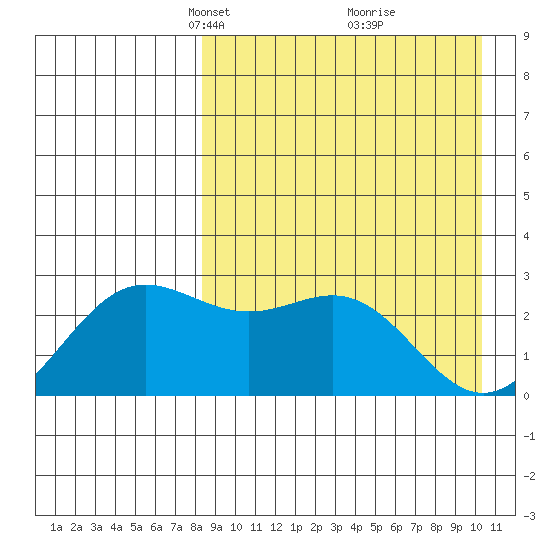 Zapadni Bay tide chart for Monday, April 11, 2022