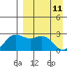 Zapadni Bay tide chart for Monday, April 11, 2022
