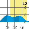 Zapadni Bay tide chart for Tuesday, April 12, 2022