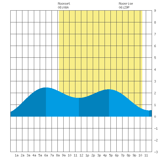 Zapadni Bay tide chart for Wednesday, April 13, 2022