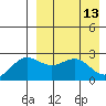 Zapadni Bay tide chart for Wednesday, April 13, 2022