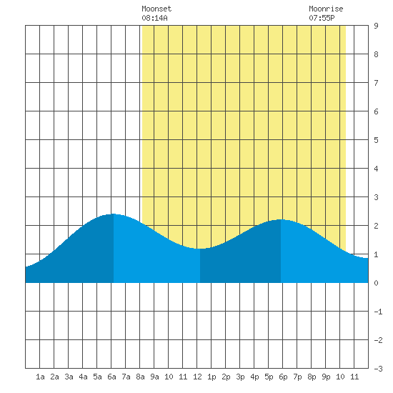 Zapadni Bay tide chart for Thursday, April 14, 2022